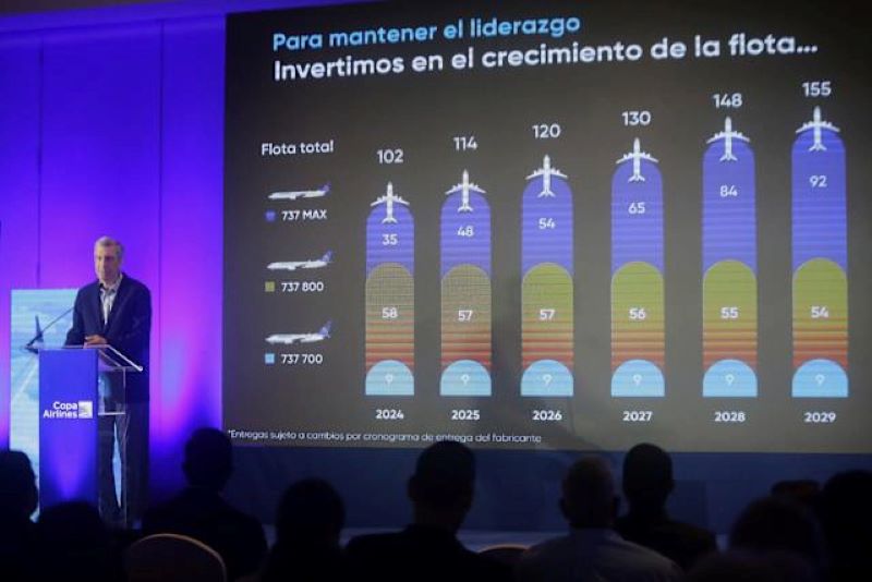 En este momento estás viendo Copa prevé inversión de 1.700 millones de dólares y aumento del 8 % en pasajeros para 2025