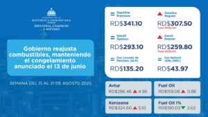 Lee más sobre el artículo El reajuste mantiene los combustibles por debajo de los precios fijados al inicio del congelamiento de 90 días.