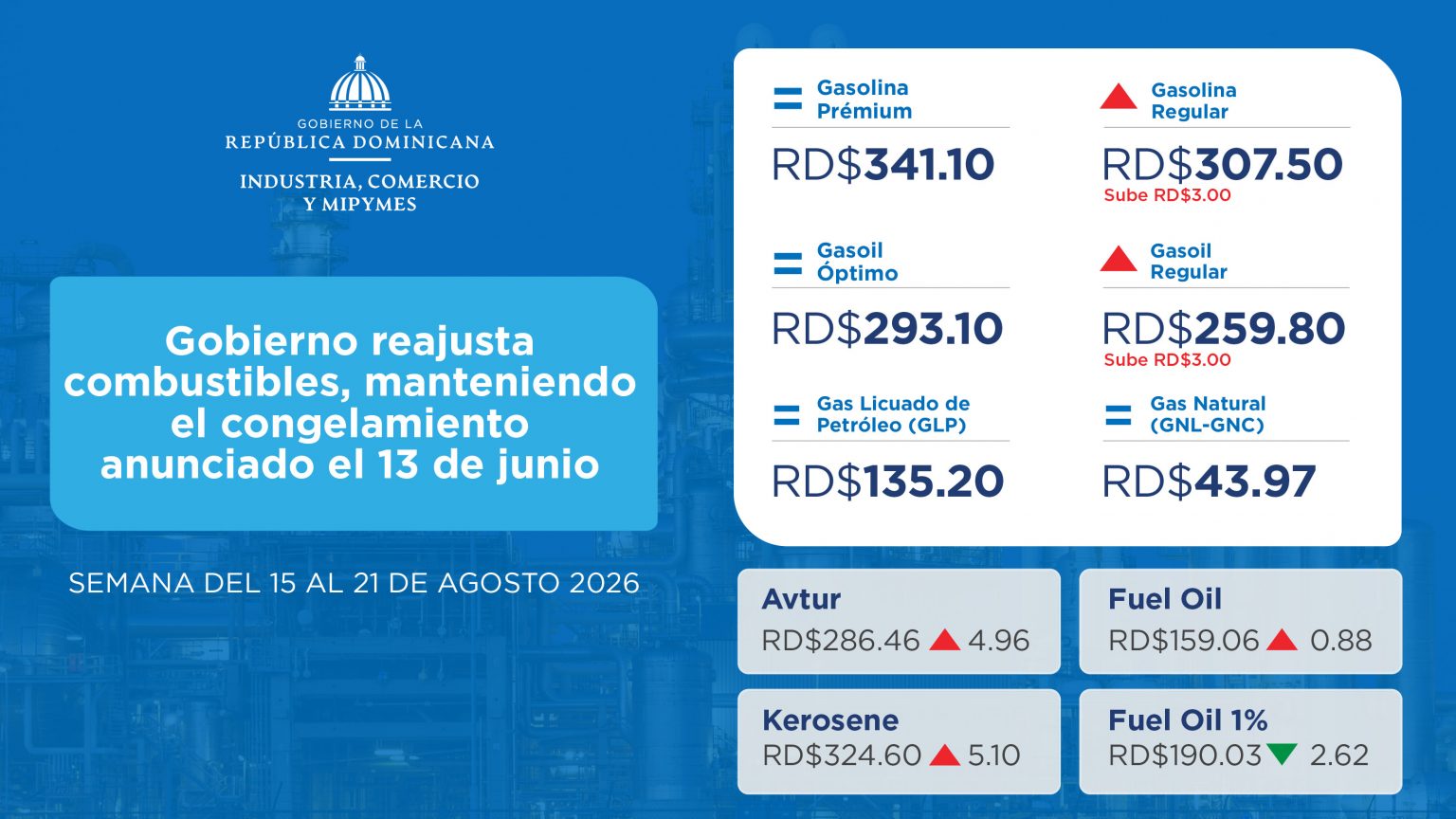 En este momento estás viendo El reajuste mantiene los combustibles por debajo de los precios fijados al inicio del congelamiento de 90 días.