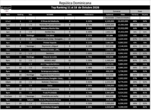 Lee más sobre el artículo EL SHOW DEL MEDIODÍA CONQUISTA EL PRIMER LUGAR DEL RATING NACIONAL: LOS DOMINICANOS SIGUEN APOSTANDO POR LA TELEVISIÓN